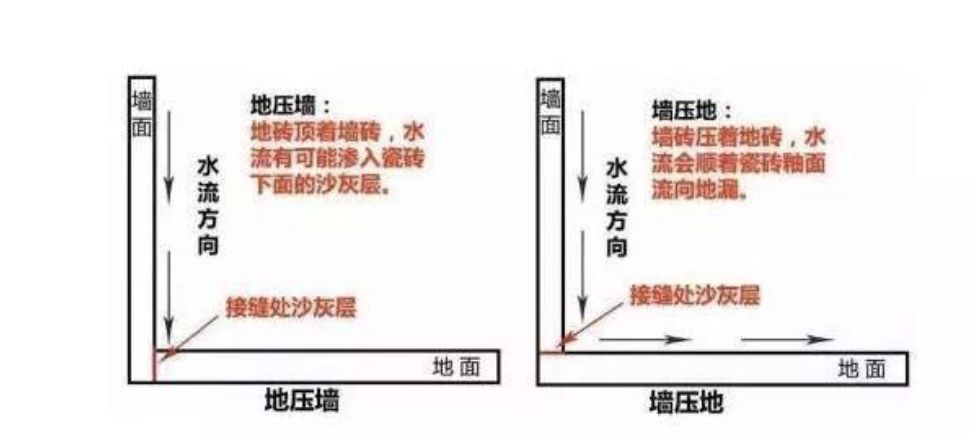 瓷磚先鋪墻還是先鋪地?90%的人搞錯! 瓷磚先鋪墻還是先鋪地?90%的人搞錯!
